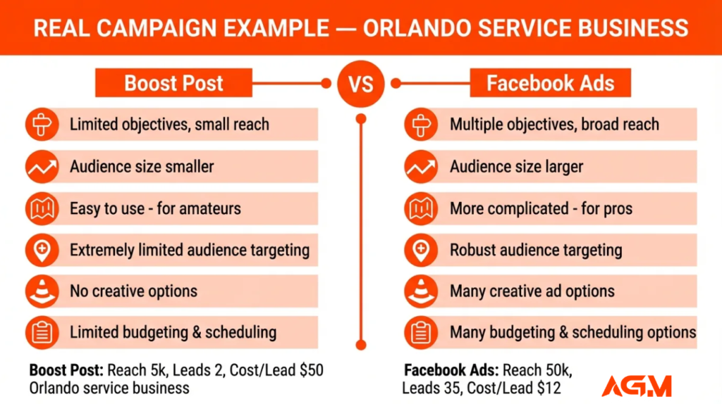 Real Campaign Example — Orlando Service Business